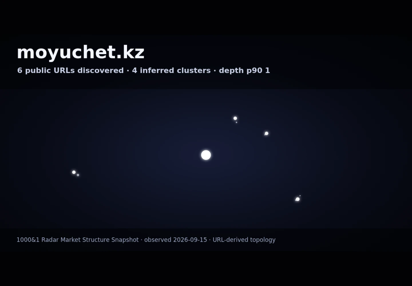 MoyUchet.kz · граф Radar (RADAR_GRAPH)
